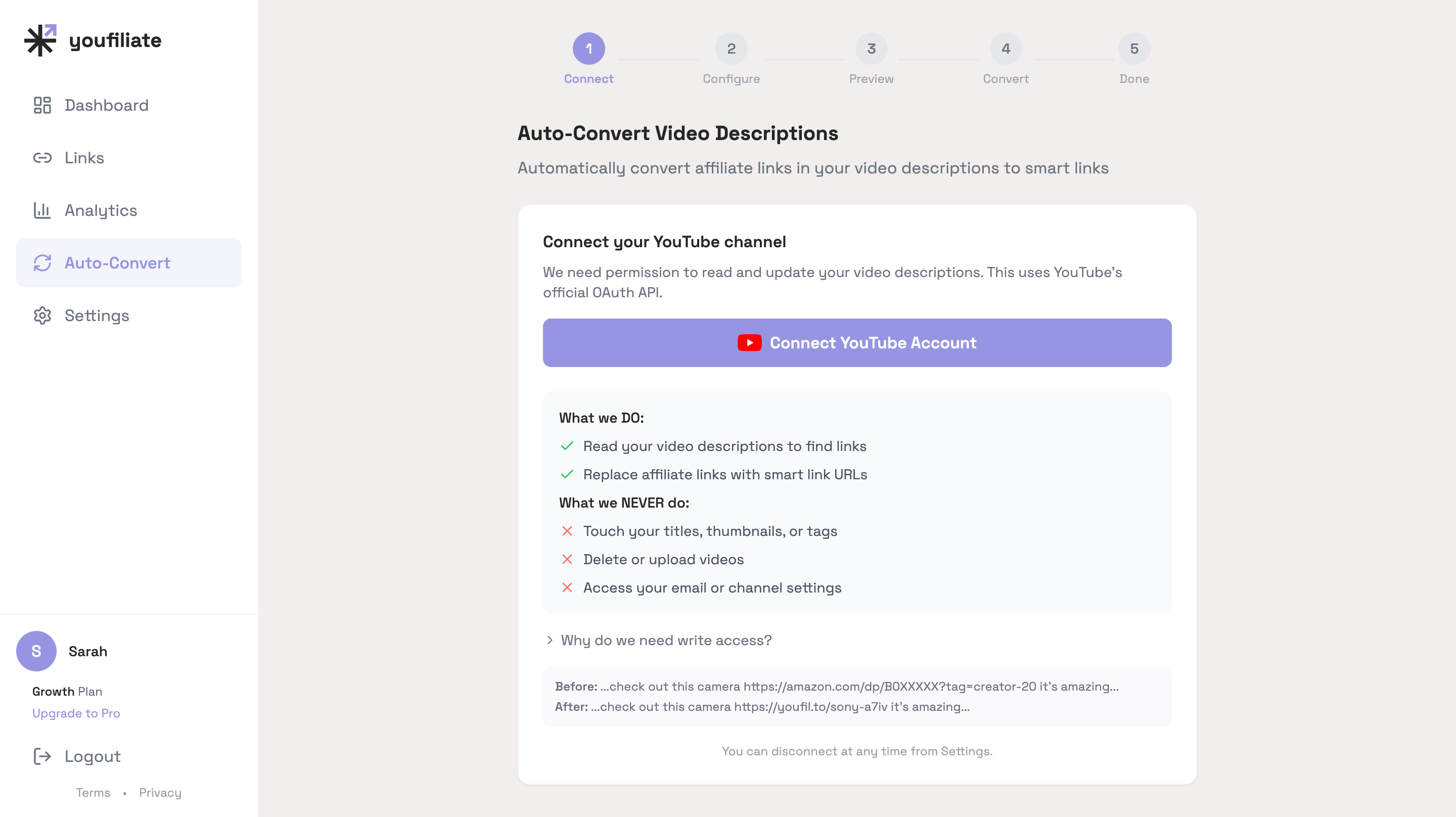 Youfiliate's YouTube auto-convert flow with a 5-step progress bar (Connect, Configure, Preview, Convert, Done), an OAuth Connect YouTube button, a list of what the tool does and never does, and a Before/After example replacing an amazon.com URL with a youfil.to short link