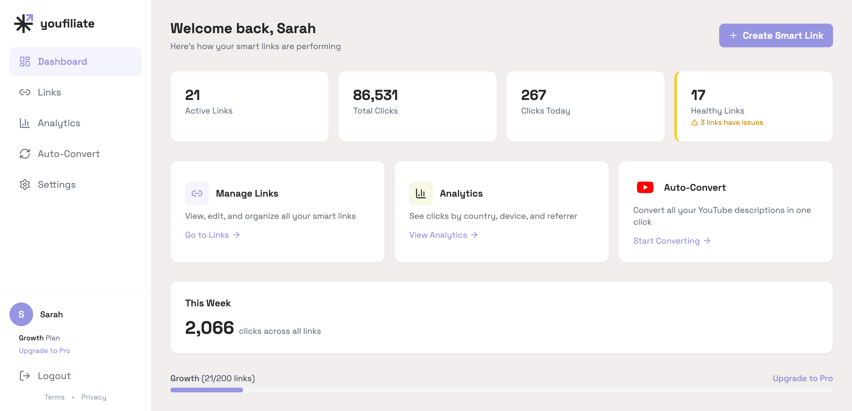 A Youfiliate dashboard showing the Growth plan in the sidebar — Growth Plan, 20/200 links used, an Upgrade to Pro link — with the main panel showing 20 active links, 86,531 total clicks, 267 clicks today, and 17 healthy links