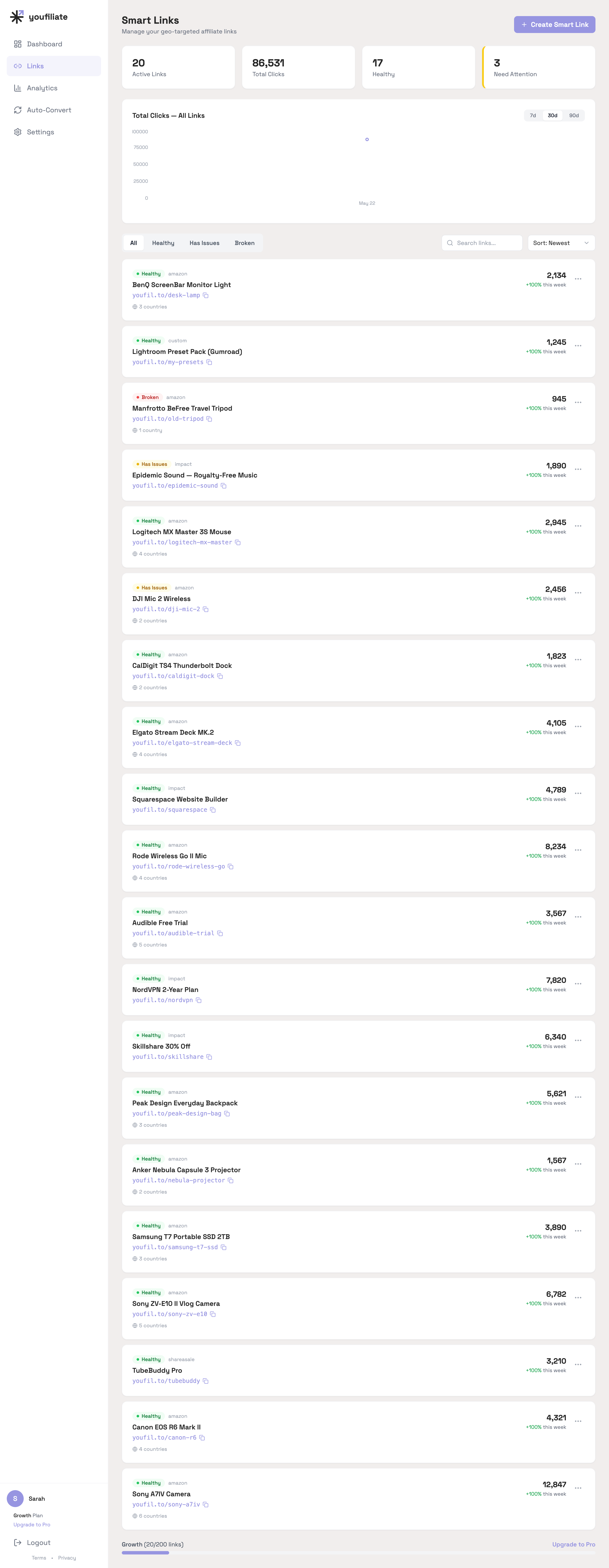 Youfiliate's smart links dashboard listing 20 smart links across an Amazon-heavy creator catalog, with the header showing 17 Healthy, 3 Need Attention, and individual rows tagged Healthy, Has Issues, or Broken — the Manfrotto BeFree Travel Tripod showing as Broken with 945 clicks, DJI Mic 2 and Epidemic Sound showing Has Issues